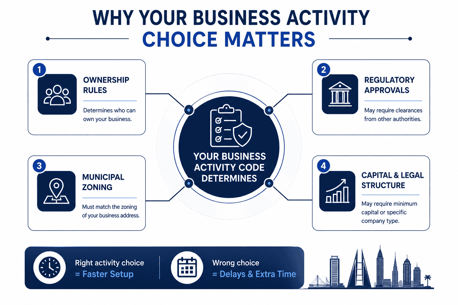 Why Your Business Activity Choice Matters So Much