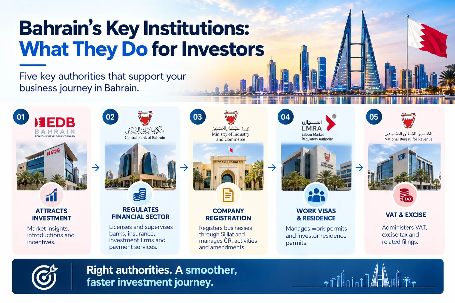 Bahrain Economic Development Board, CBB and MOIC: The Institutions Every Investor Should Know
