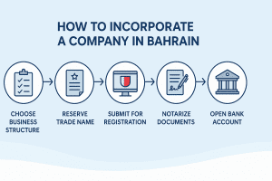 How to incorporate a company in Bahrain