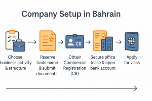 How to setup company in bahrain