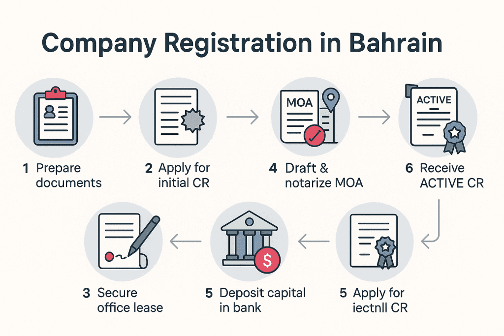 How to setup company in Bahrain