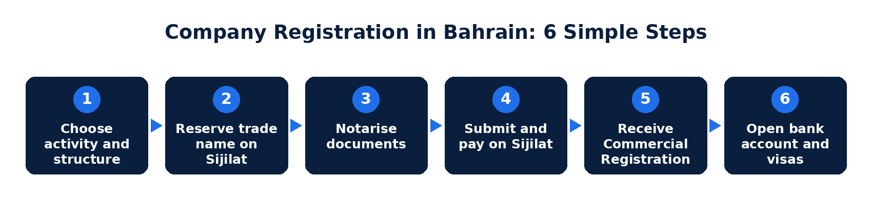 Company Registration in Bahrain