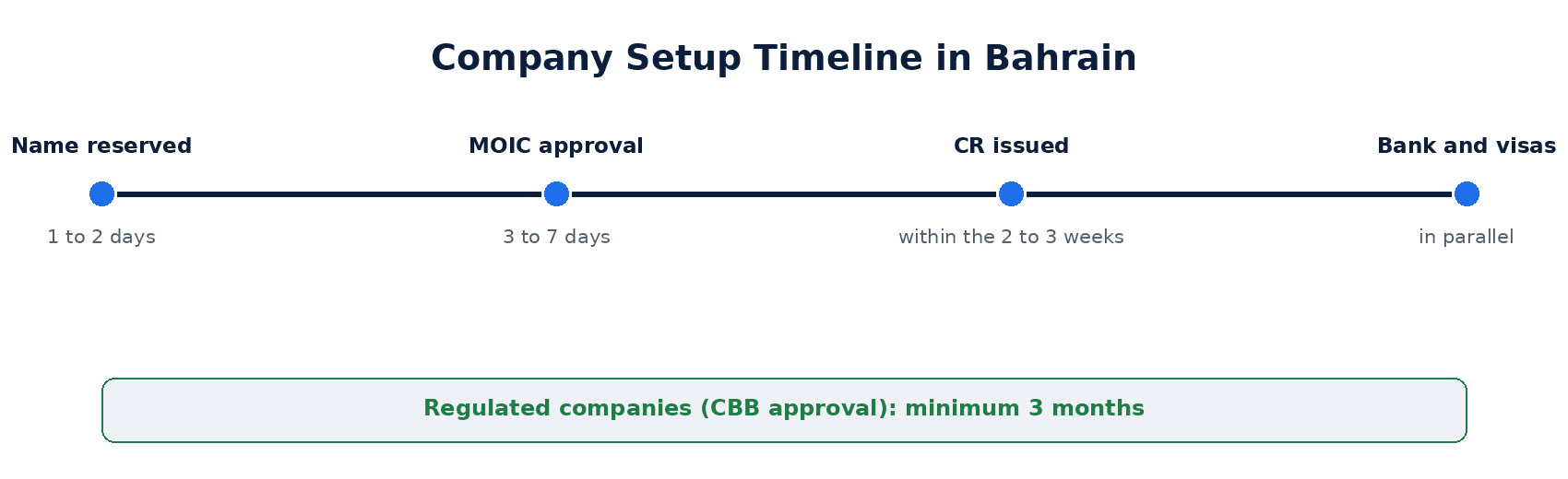 Company Setup in Bahrain