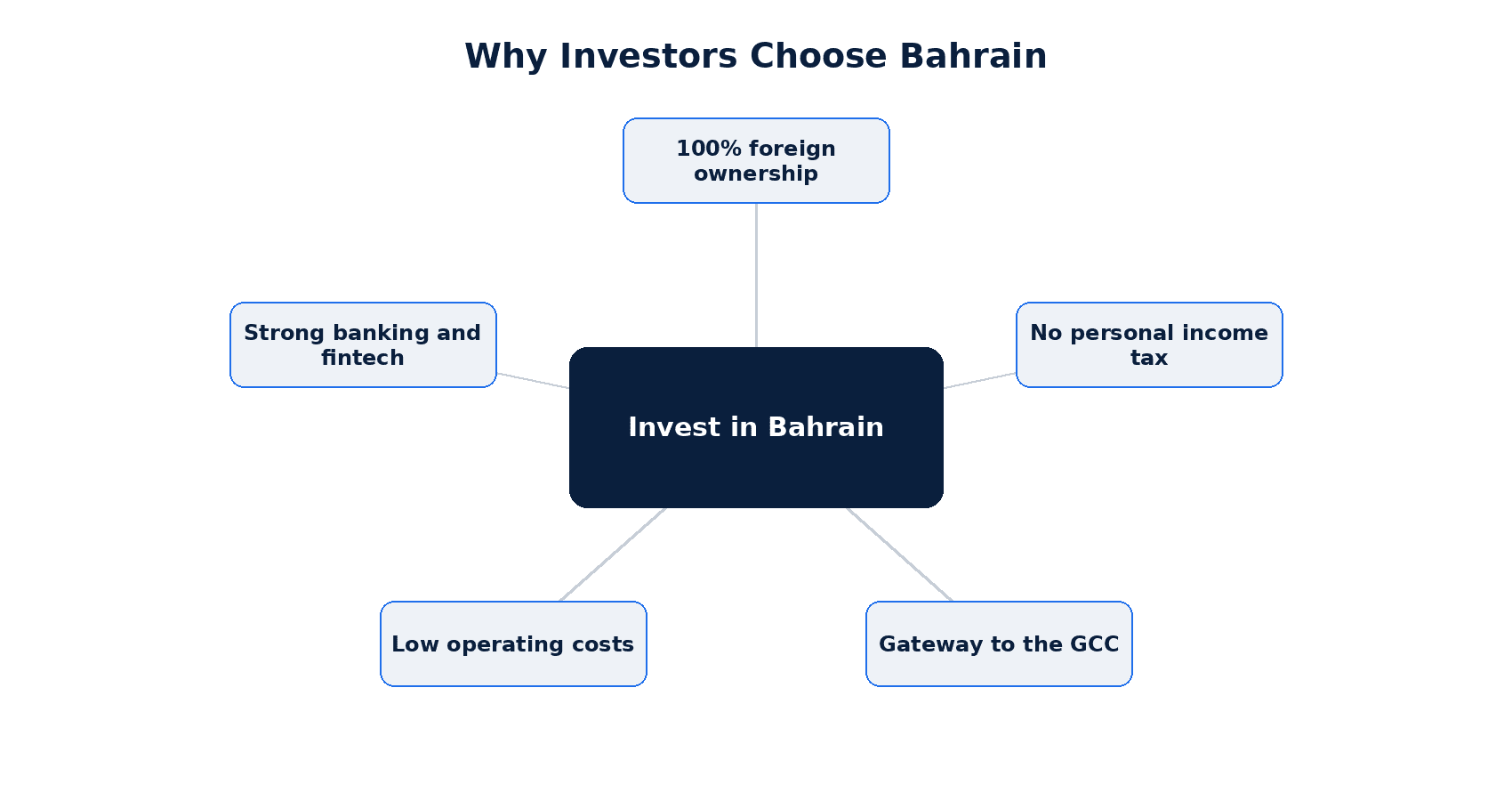 How to Invest in Bahrain? Investment Advice in Bahrain