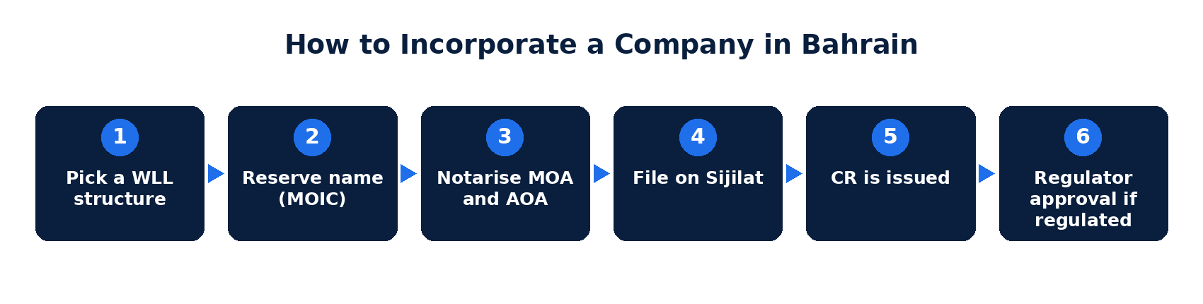 how to incorporate a company in bahrain
