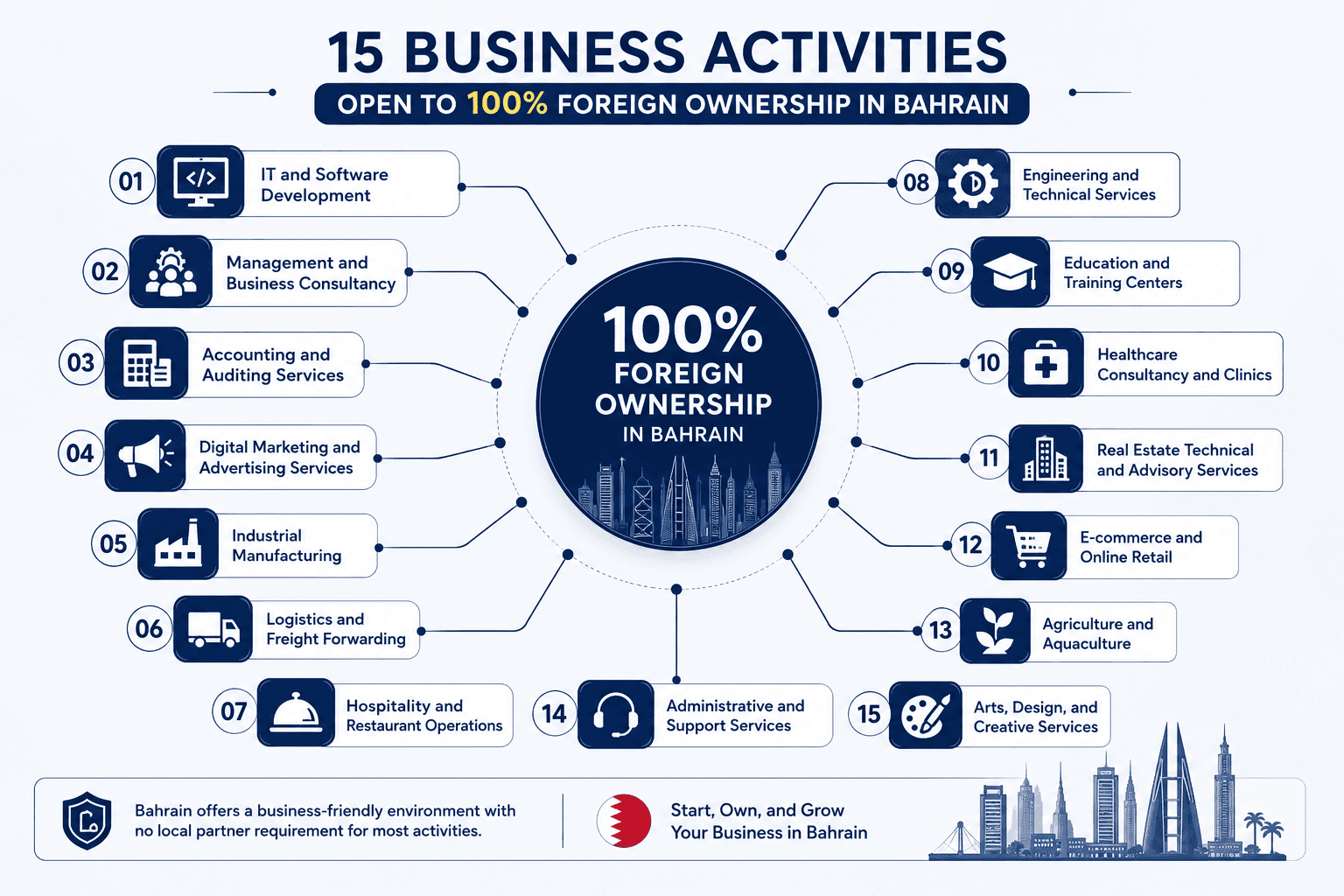 15 Bahrain Business Activities With Full Foreign Ownership