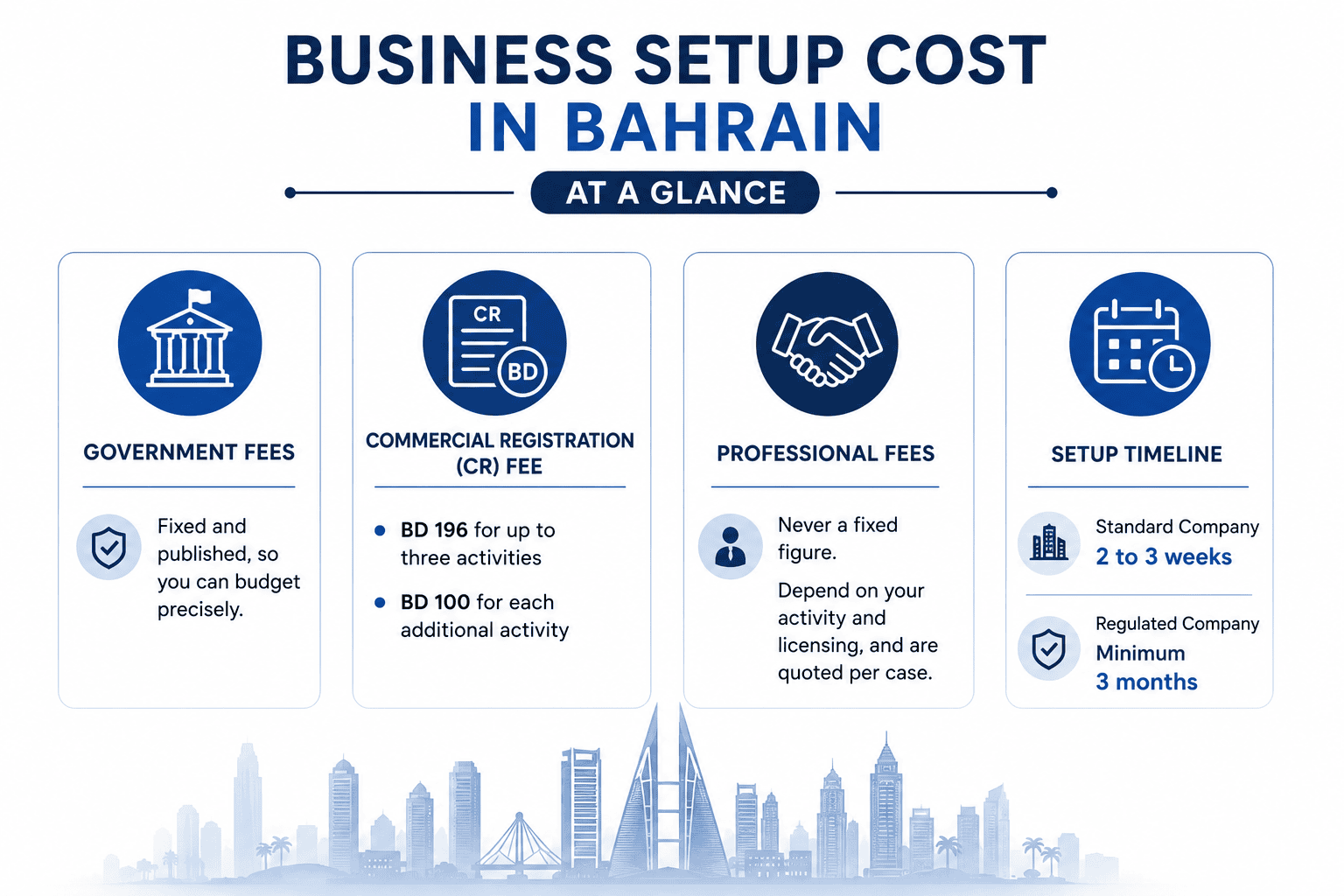 Business Setup Cost in Bahrain at a Glance