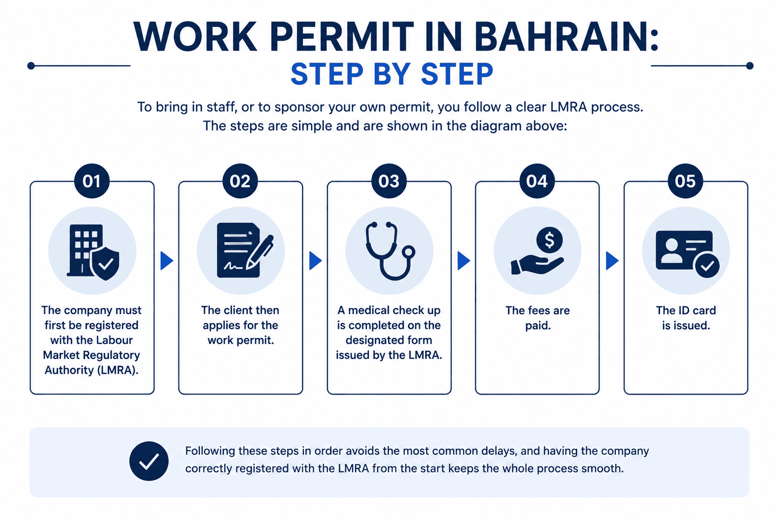 Work Permit in Bahrain Step by Step