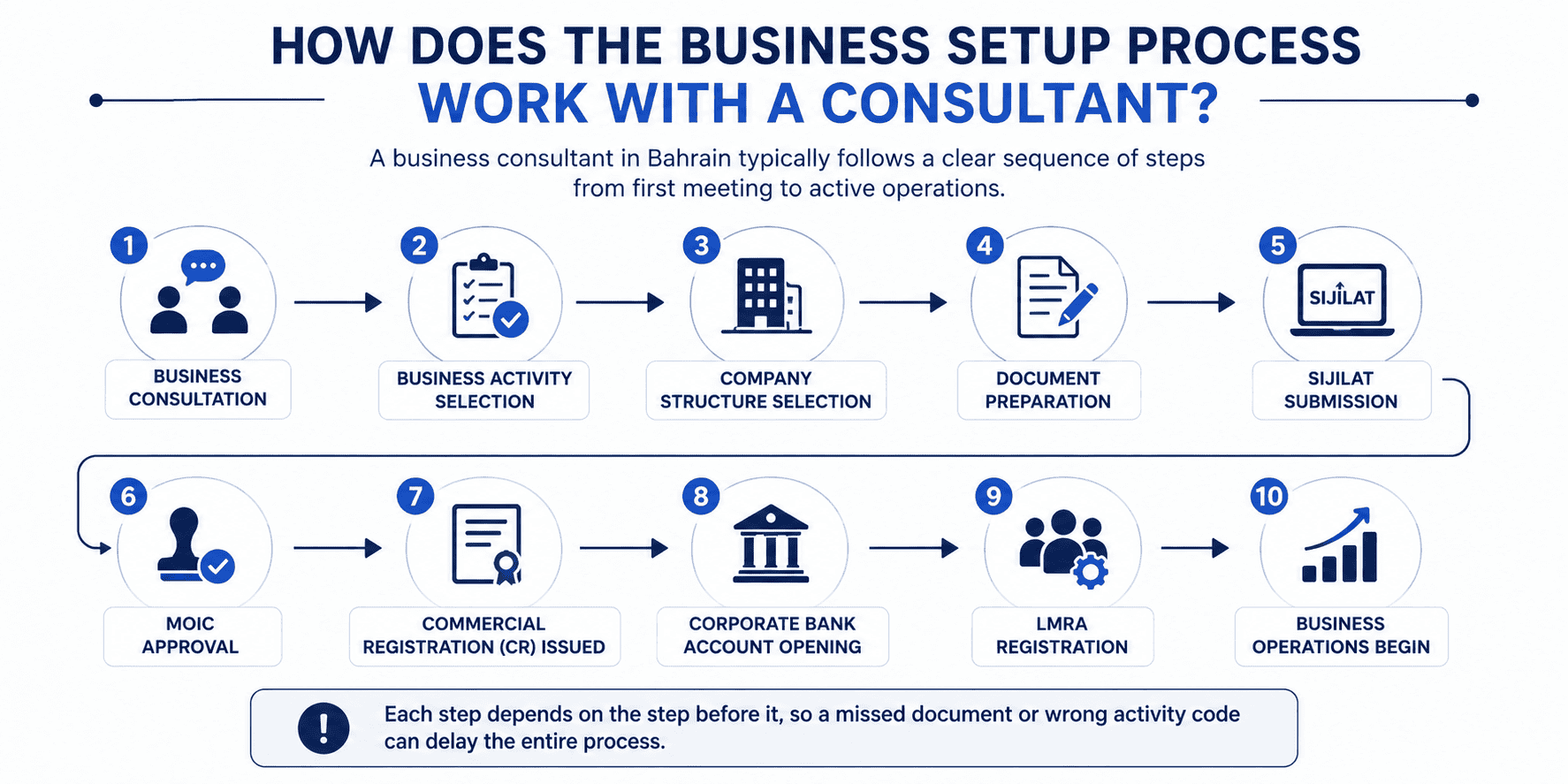 How Does the Business Setup Process Work With a Consultant